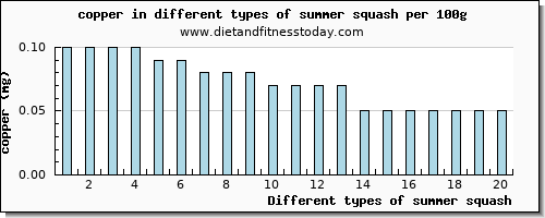 summer squash copper per 100g